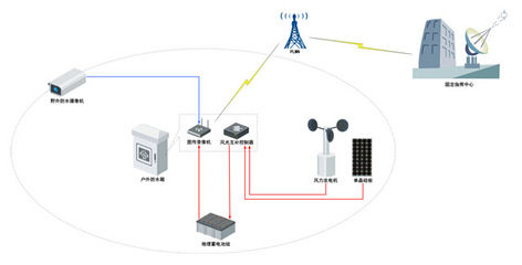 浙江宇通信息技術(shù)工程-新能源3G/4G攝像終端